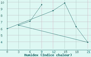 Courbe de l'humidex pour Staritsa