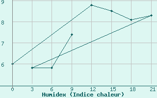 Courbe de l'humidex pour San Sebastian / Igueldo