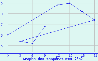 Courbe de tempratures pour Campobasso