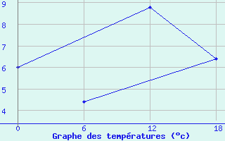 Courbe de tempratures pour Nikel