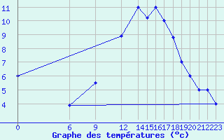 Courbe de tempratures pour Mecheria