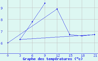 Courbe de tempratures pour Vysnij Volocek