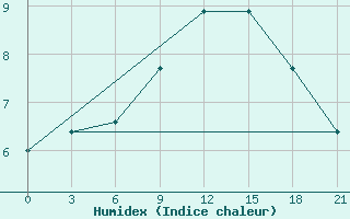 Courbe de l'humidex pour Lodejnoe Pole