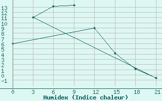 Courbe de l'humidex pour Hyesan