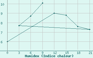 Courbe de l'humidex pour Prilep