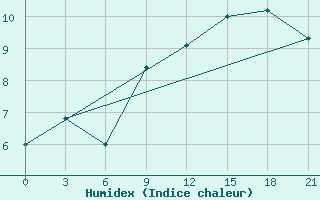 Courbe de l'humidex pour Sumy