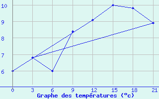 Courbe de tempratures pour Sumy