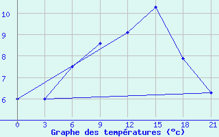 Courbe de tempratures pour Sortavala