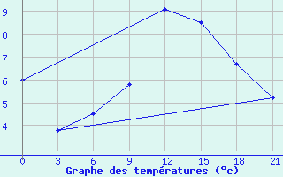 Courbe de tempratures pour Dubasari