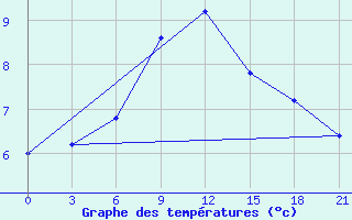 Courbe de tempratures pour Mussala Top / Sommet