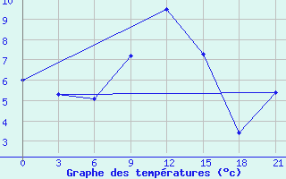 Courbe de tempratures pour Tbilisi