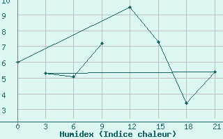 Courbe de l'humidex pour Tbilisi