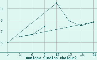 Courbe de l'humidex pour Milos