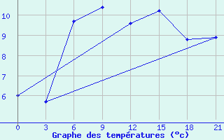 Courbe de tempratures pour Klin