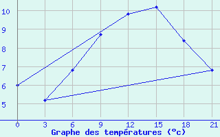 Courbe de tempratures pour Sumy