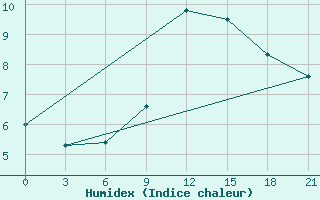 Courbe de l'humidex pour Mourgash