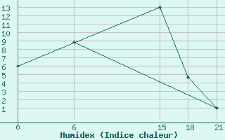 Courbe de l'humidex pour Kamishli