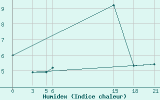 Courbe de l'humidex pour Gjuriste-Pgc