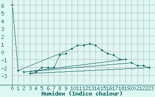 Courbe de l'humidex pour Monte Scuro