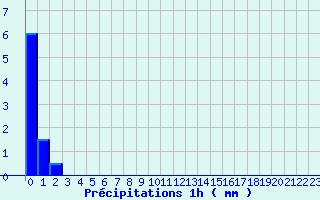 Diagramme des prcipitations pour Rmuzat (26)