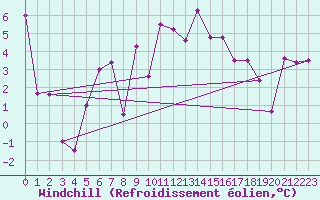 Courbe du refroidissement olien pour Altnaharra