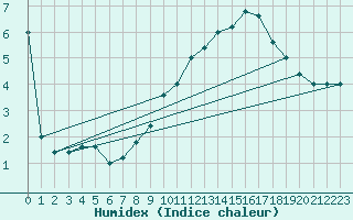 Courbe de l'humidex pour Torino / Bric Della Croce