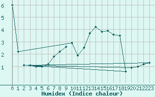 Courbe de l'humidex pour Bellefontaine (88)