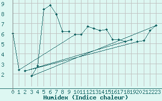 Courbe de l'humidex pour Aadorf / Tnikon
