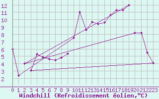 Courbe du refroidissement olien pour Romorantin (41)