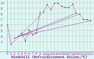 Courbe du refroidissement olien pour Braganca