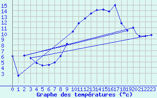 Courbe de tempratures pour Geilenkirchen