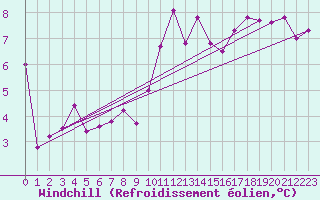 Courbe du refroidissement olien pour Calais / Marck (62)