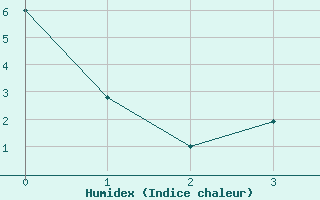 Courbe de l'humidex pour Halsua Kanala Purola