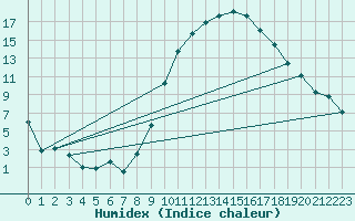 Courbe de l'humidex pour Dourbes (Be)