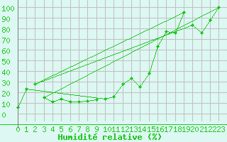 Courbe de l'humidit relative pour Crap Masegn