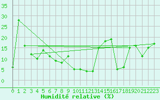 Courbe de l'humidit relative pour Titlis