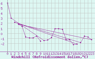 Courbe du refroidissement olien pour San Pablo de Los Montes