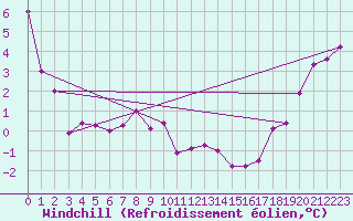 Courbe du refroidissement olien pour Lasaint Mountain Cs