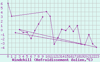 Courbe du refroidissement olien pour Aflenz
