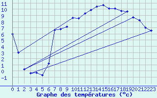 Courbe de tempratures pour Grardmer (88)