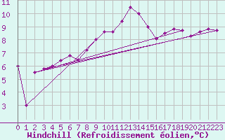 Courbe du refroidissement olien pour Belmullet