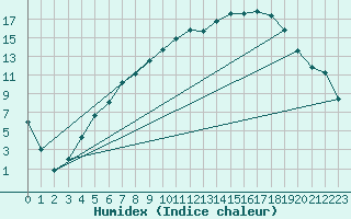 Courbe de l'humidex pour Flisa Ii