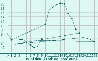 Courbe de l'humidex pour Trawscoed