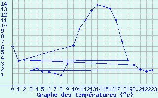 Courbe de tempratures pour Bziers Cap d