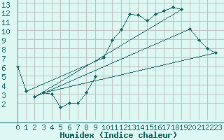 Courbe de l'humidex pour Berg (67)