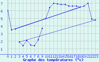 Courbe de tempratures pour Dagloesen