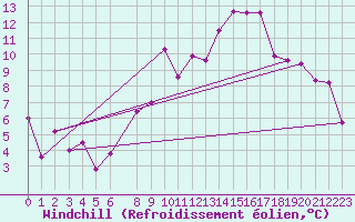 Courbe du refroidissement olien pour Mascara-Ghriss