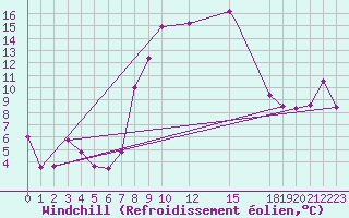 Courbe du refroidissement olien pour Decimomannu