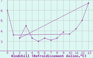 Courbe du refroidissement olien pour Pordic (22)