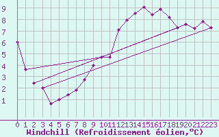 Courbe du refroidissement olien pour Vannes-Sn (56)